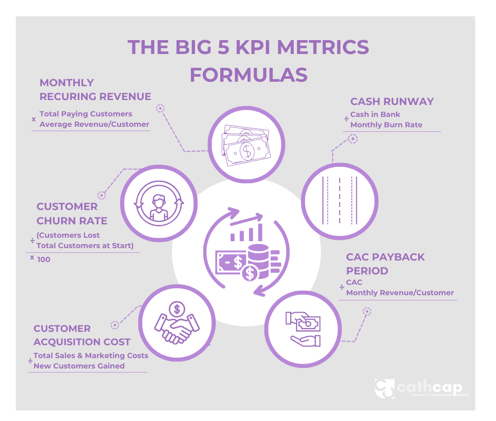 Infographic about 5 SaaS KPIs