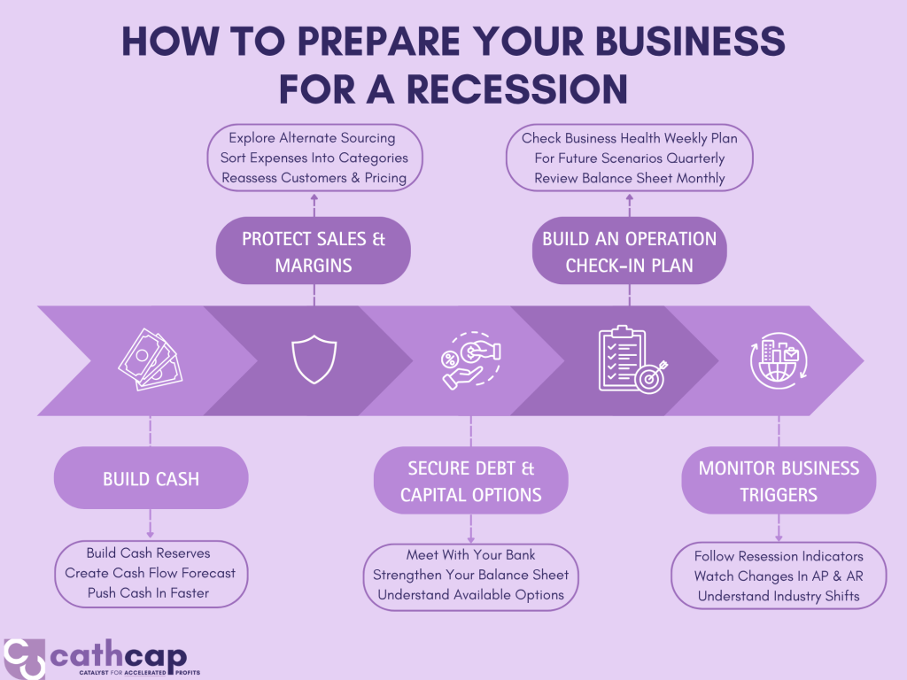 A 5 step infographic of the main steps to prepare your business for a recession