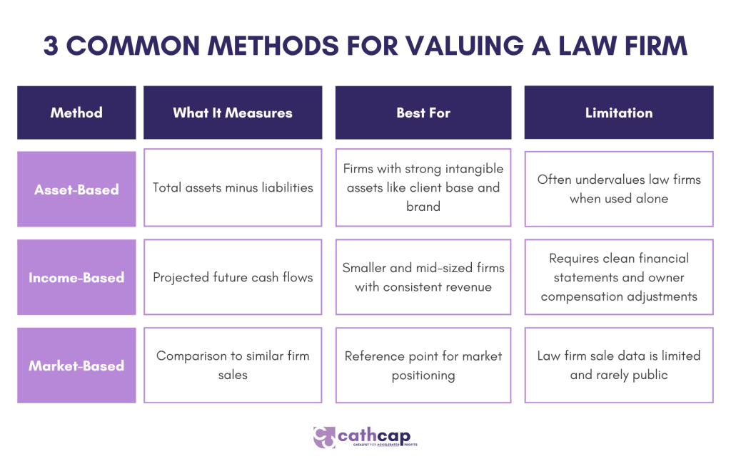 3 common methods for valuing a law firm
