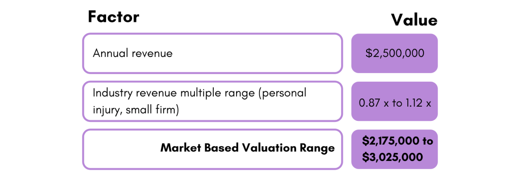 market based valuation example of fictional law firm