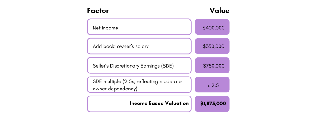example of income based valuation with fictional law firm