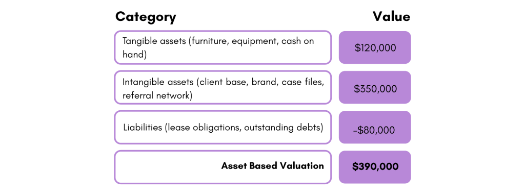 example of asset based valuation for fictional law firm